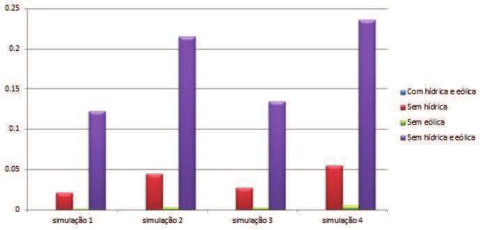 Análise referente a 2010 77 5.3.3 - Comparação de resultados A Tabela 5.