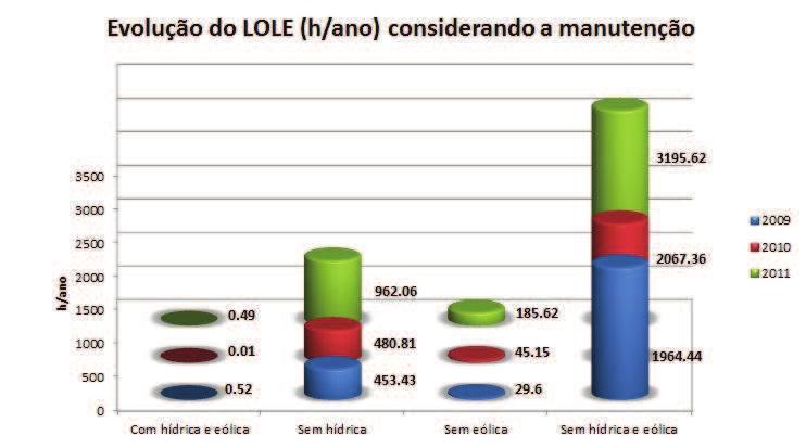 Análise global 2009-2011 83 De 2009 para 2010 pode-se observar uma melhoria dos índices de fiabilidade. Contribuíram para esta melhoria a maior produção hídrica e eólica verifica neste ano.