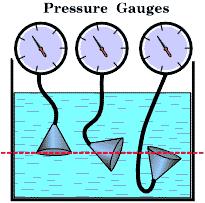 Note que a ressão é uma grandeza escalar: não deende da direção do vetor elemento de área Medidores de Pressão Ordens de Magnitude 1-17 Pa
