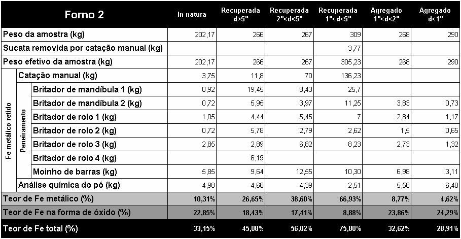 Resultados e Discussão 75 Tabela 17. Tabela resumo do experimento com as amostras do Forno 2.