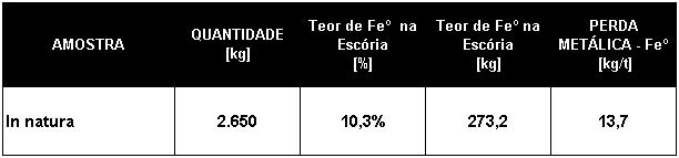 Resultados e Discussão 77 escória, e que a quantidade de escória gerada foi de 2.650 kg.