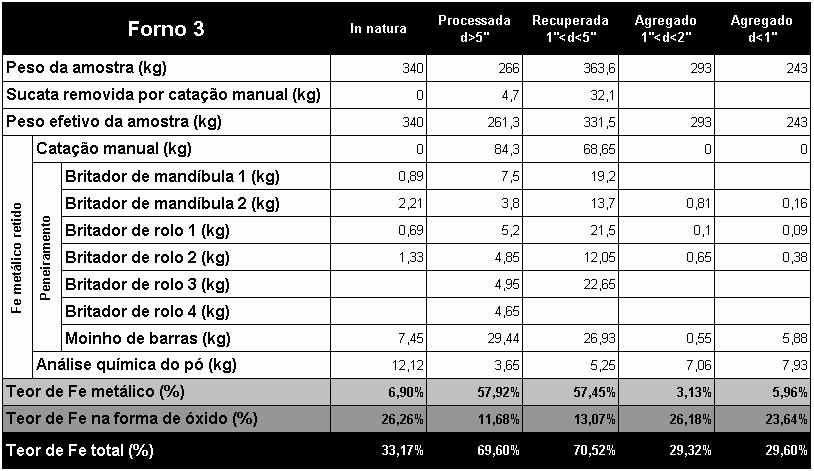 Resultados e Discussão 79 Tabela 23. Tabela resumo do experimento com as amostras do Forno 3.