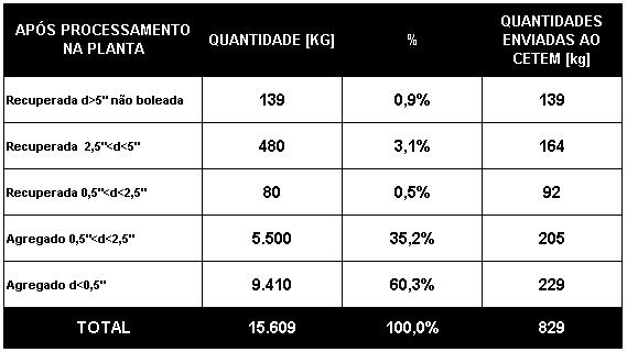 Resultados e Discussão 64 escória foi beneficiada na planta, seguindo o fluxograma, com o balanço de massa, apresentado na Figura 35 e na Tabela 11.