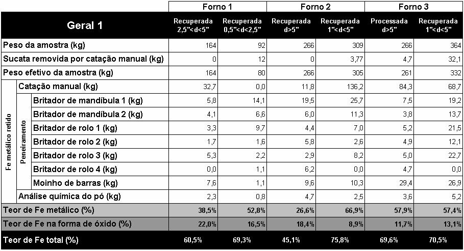 Resultados e Discussão 82 Os valores obtidos para as perdas na forma de Fe 2+ nas Tabelas 27 e 28 mantiveram-se próximos demonstrando coerência nos resultados.