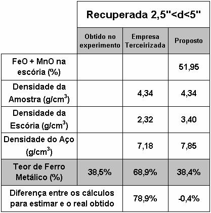 Resultados e Discussão 69 Relembrando: 1 Teor de Fe (%) A B Equação T 1 Sendo : 1 Esc A 1 1 Esc Aço 100 e B 100 1 1 Esc Aço densidade da amostra T Para as constantes A e B serem iguais aos valores