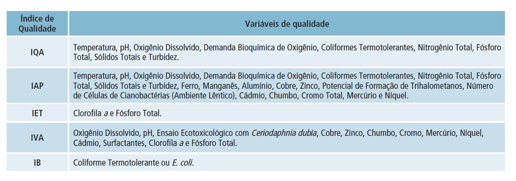 Índices de Qualidade da Água IQA: Índice de Qualidade da Água IAP: Índice de Qualidade para Abastecimento Público IET: Índice de Estado