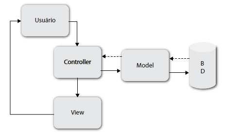 Técnicas e Ferramentas utilizadas Para o desenvolvimento da ferramenta SisControlTestfoi utilizada o Visual Studio 2013 para o auxílio do desenvolvimento, também utilizando como padrão a arquitetura