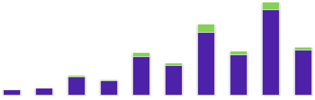 8000 7000 6000 5000 4000 3000 2000 1000 0 58% 48% 38% 28% 18% 8% -2% Financiamento Estudantil -- Vestibular -- 50% 51% 56% 56% 569 40% 34% 611 22% 19% 222 15% 300 279 6.339 4.657 8% 178 2.864 2.996 3.