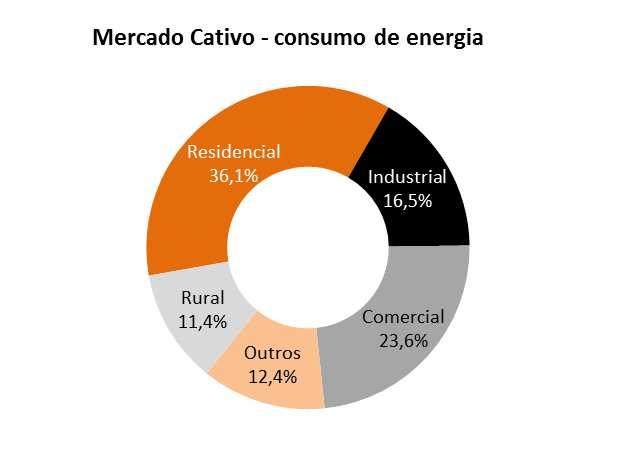 6. COMPORTAMENTO DO MERCADO 6.1. Mercado de energia Cativo e Fio De janeiro a dezembro o consumo do mercado cativo foi de 19.