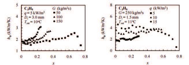 20 (a) (b) Figura 2.1 - Efeito da velocidade mássica, G, (a) e do fluxo de calor, q, (b) sobre o coeficiente de transferência de calor, htp, para o R290. Fonte: Adaptado de PAMITRAN et al. (2011).