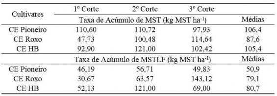 Tabela 3. Taxa de acúmulo médio da Matéria Seca Total e de Matéria Seca de Lâmina ciclo 2014/2015. IRDeR/DEAg/UNIJUÍ, 2015.