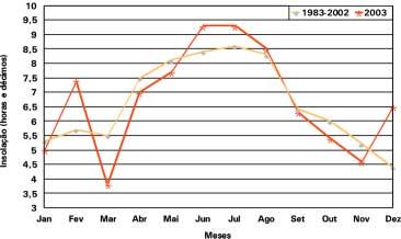 Informações Meteorológicas para Pesquisa... 2003 34 Fig. 5. Insolação (1983-2002 e dados de 2003), médias mensais, do município de Santo Antônio de Goiás-GO. REFERÊNCIAS BIBLIOGRÁFICAS BRASIL.