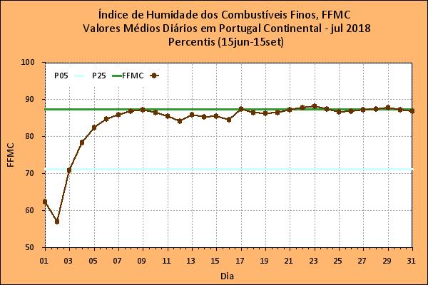 2.1.2 Índice de Combustíveis Finos, FFMC 4 e Índice de Propagação Inicial, ISI 5 No mês de julho, o índice do teor de humidade dos combustíveis finos, FFMC, indicador da adversidade diária das