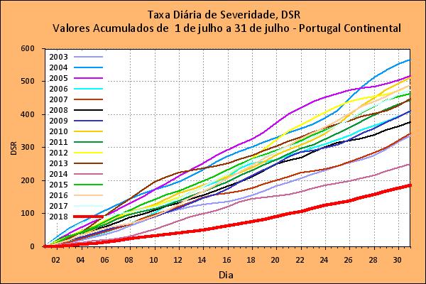 com os respetivos valores dos anos de 2003 a 2017 (2018, linha vermelho carregado), (b) comparação dos valor médio diário