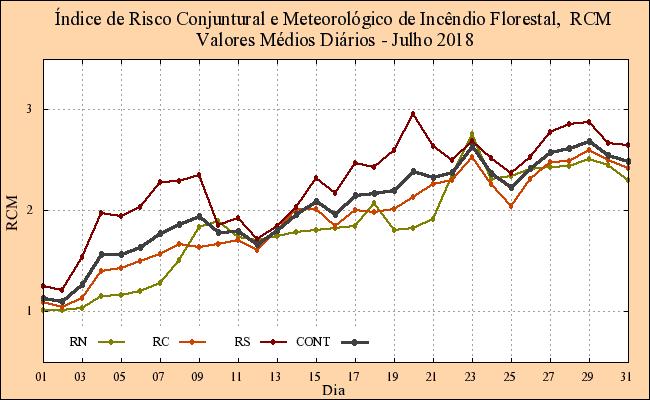 2.2.3 Evolução Diária do Risco de Incêndio, RCM RELATÓRIO JULHO 2018 O valor médio diário do risco de incêndio RCM em julho de 2018, em Portugal continental, apresentou valores de risco baixos, tanto