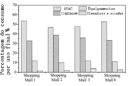 29 Figura 19: Matriz energética dos 4 shopping mall de Hong Kong. Joseph e Danny (2002). A figura 19, mostra as matrizes energéticas dos 4 Shopping Malls analisados por Joseph e Danny (2002).