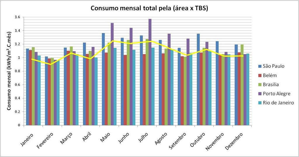 Consumo mensal do sistema de climatização pela área (kwh/m².mês) 37 Figura 27: Consumo total mensal pela (área x TBS). 13.4.