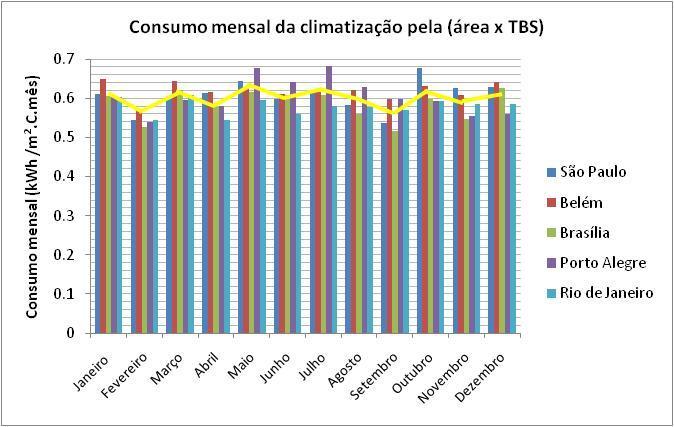 38 Observa-se que a correlação entre os dados de consumo de climatização mensal e a TBS média é melhor, comparado com consumo total por mês.