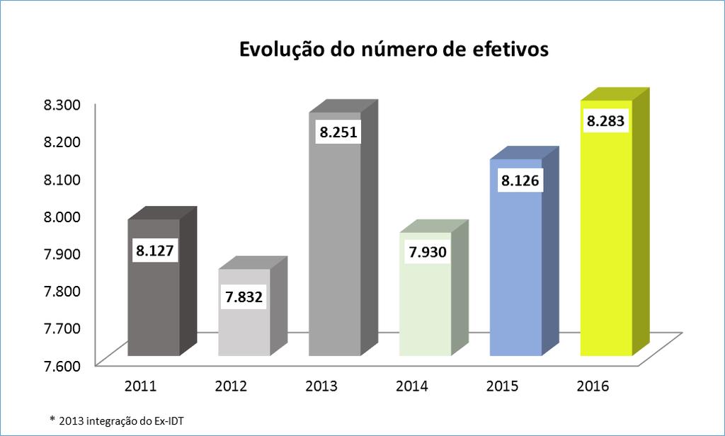 Destaca-se o facto de quase 82% do total de efetivos da ARSLVT serem do sexo feminino e de aproximadamente 16% dos efetivos estar no escalão etário dos 40-44 anos de idade.