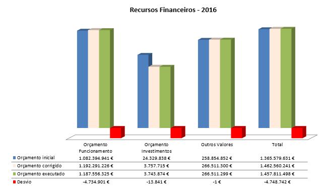 Na aquisição de Bens e serviços destacam-se 12M de aumento nos pagamentos das PPP e 34 M referentes a um mês de Produtos Vendidos por Farmácias (não pago no período complementar de 2015 como