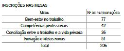 Estas quatro mesas foram animadas por oito facilitadoras externas (duas em cada mesa) que recolherem os contributos de todas as pessoas de forma anónima. Registaram-se 206 participações.