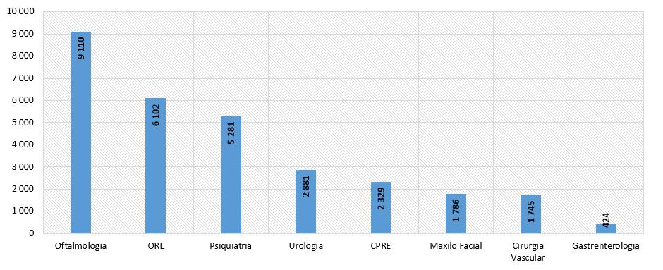 Nº de atendimentos (total) por