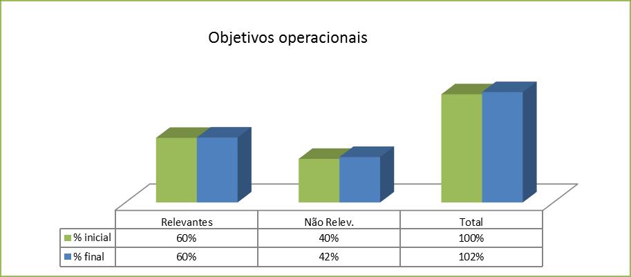 No âmbito do QUAR de 2016 da ARSLVT, foram alcançados os resultados de 20 Objetivos Operacionais, não tendo sido alcançados 6 Oop, 2 no parâmetro da eficácia e 4 no parâmetro da qualidade.
