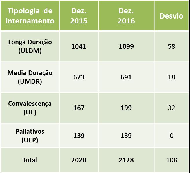 128 camas distribuídas por quatro tipologias de cuidados.