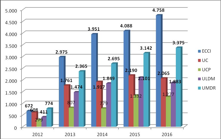 TABELA 14 - MOVIMENTO ASSISTENCIAL DA RNCCI NA RLVT Ano 2012 Ano 2013 Ano 2014 Ano 2015 Ano 2016 Diferencial 2015-2016 Nº utentes sinalizados 8.527 12.143 14.948 17.804 22.338 4.