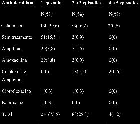 se ainda que 6,6% não tinham tido aborto.