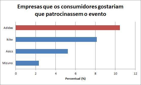 comprovado pelos investimentos nesse segmento, como calçados e roupas, específicas para o público corredor, além da presença como patrocinador em outros eventos da modalidade.