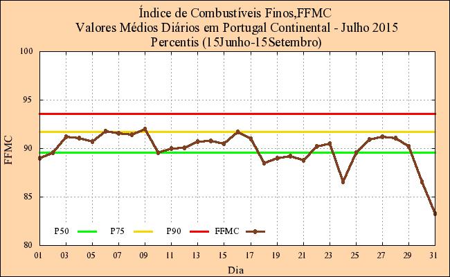 2.2.2 Sub - Índices do FWI: Índice de Combustíveis e Índice de Propagação Inicial O índice do teor de humidade dos combustíveis finos, FFMC, indicador da adversidade diária das condições