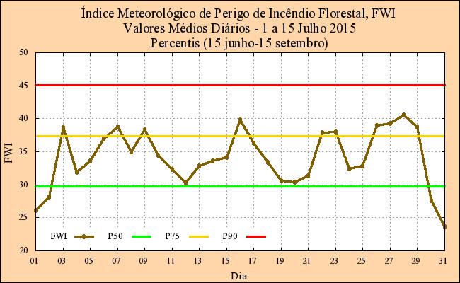 2.2.3 Evolução da média diária do FWI Na Figura 6 apresenta-se o valor médio diário do FWI de julho no Continente e os valores dos percentis calculados para o período de 15 de junho a 15 de setembro