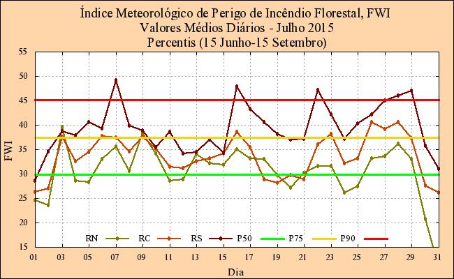 Esta Figura mostra que, em geral, o valor médio do FWI esteve entre a mediana e o percentil 75, ultrapassando por vezes este percentil, e apresentando valores médios claramente inferiores ao