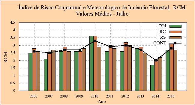 2.3 Índice de Risco Conjuntural Meteorológico, RCM 5 : Mapas das classes de risco de incêndio observadas ao nível do concelho Os mapas com as classes de risco de incêndio, RCM (Anexo I) mostram que