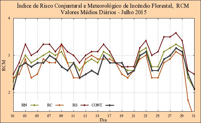 2.3.2 Evolução diária do risco de incêndio, RCM. O valor médio diário do risco de incêndio RCM em julho de 2015, no Continente, esteve, em geral, entre 2 e 3.