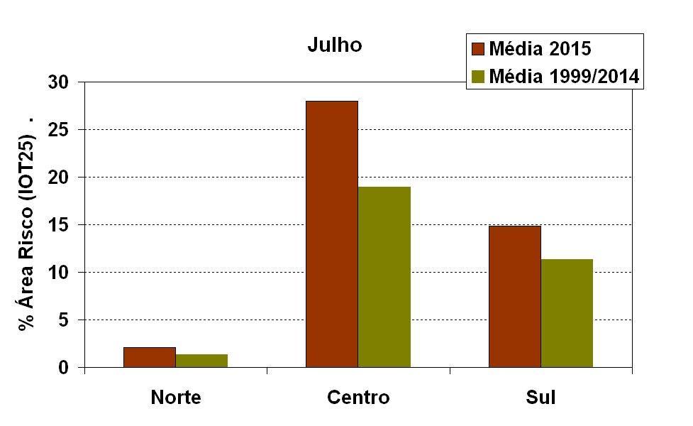 O valor médio da área de risco elevado, IOT25%, do mês de julho de 2015, foi claramente superior ao respetivo valor médio de julho do período de 1999 a 2014 (Figura 12).