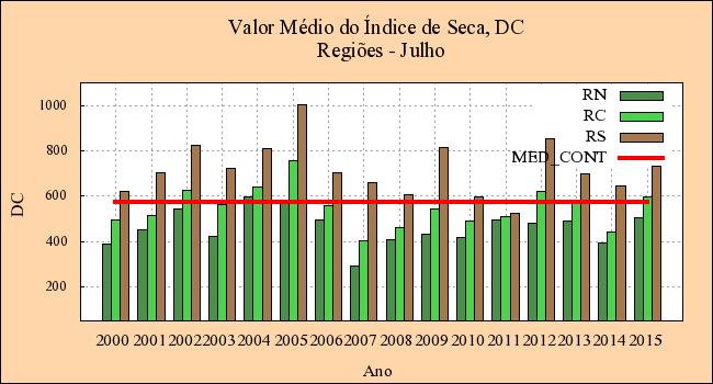 elevado, 1005, quando se considera o valor acumulado de DSR desde 15 de maio; O ano de 2015 apresenta o quarto valor mais elevado, 1166, mas muito próximo de 2004, quando se considera o valor