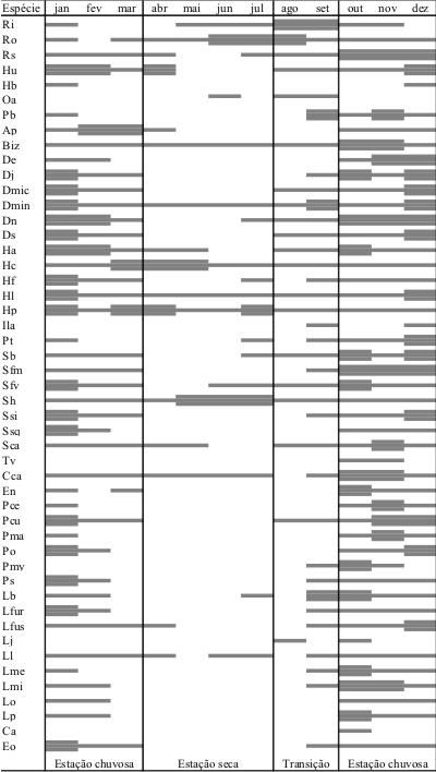 24 Figura 8 Distribuição sazonal das espécies de