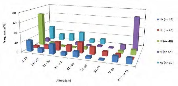 33 Figura 10- Distribuição de frequências das espécies de