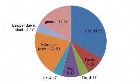 44 Figura 19 - Abundância relativa (%) das espécies de anfíbios predados por Lithobates catesbeianus na região de Botucatu, SP.