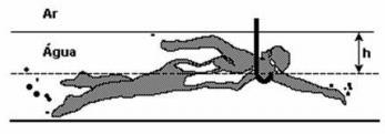 Sendo E o empuxo exercido pela água sobre o cilindro, T a tração exercida pelo fio sobre o cilindro, P o peso do cilindro e admitindo-se que o fio não se rompe, pode-se afirmar que, até que o