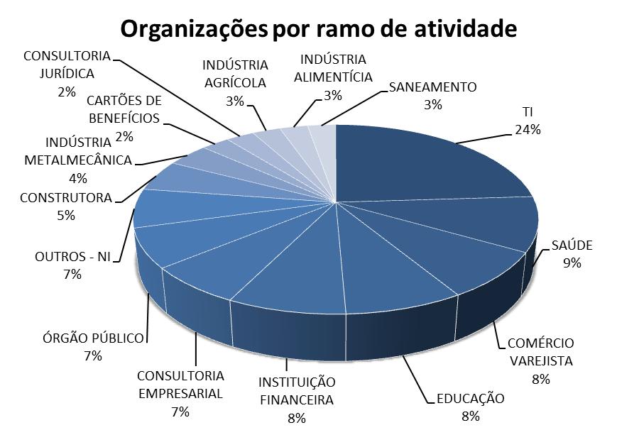 4 I. Cenário da adoção de BPM nas organizações gaúchas Organizações por setor econômico Benchmark é uma importante ferramenta para a tomada de decisão sobre a adoção de metodologias, boas práticas e