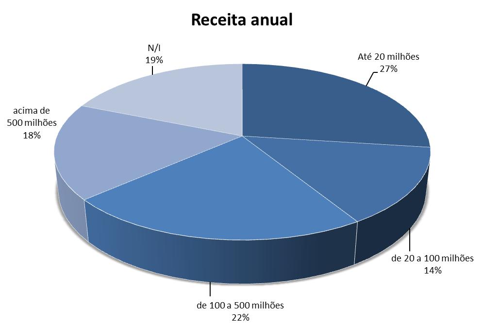 5 Receita anual É natural que os gestores das organizações acreditem que determinada tecnologia ou prática de mercado lhes sejam restritas em função do seu faturamento anual.