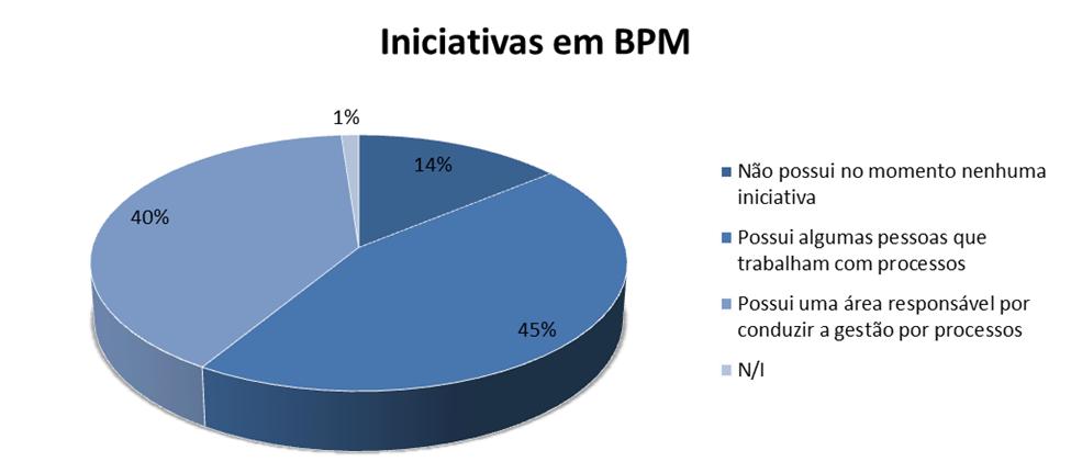 6 II. Iniciativas de BPM nas organizações gaúchas Iniciativas de BPM Quase dois terços das companhias participantes possuem iniciativas pontuais ou nenhuma