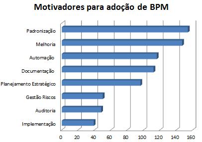 7 Motivadores para adoção de BPM Segundo os participantes, as três principais motivações das empresas na adoção de BPM são a padronização, a melhoria e a automação dos