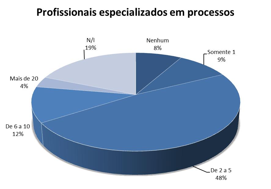 Isso demonstra que essas organizações já compreenderam o valor do BPM na obtenção de qualidade de seus produtos e serviços, na satisfação de seus clientes e eficiência