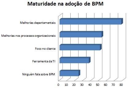 8 Maturidade na adoção de BPM Na maior parte das companhias gaúchas presentes no BPM Day 2016, o principal foco do BPM é proporcionar melhorias