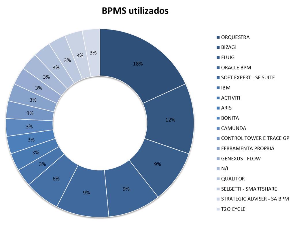 9 Ferramentas de BPMS Dentre as ferramentas mais populares entre as organizações participantes, destacam-se três sistemas de menor robustez, que dividem cerca de um terço do mercado.