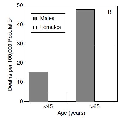 Mortalidade por hepatopatia Califórnia - USA 1997-2000 2000